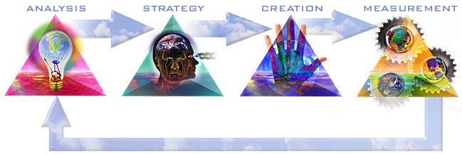 2C-Vision Creative Process